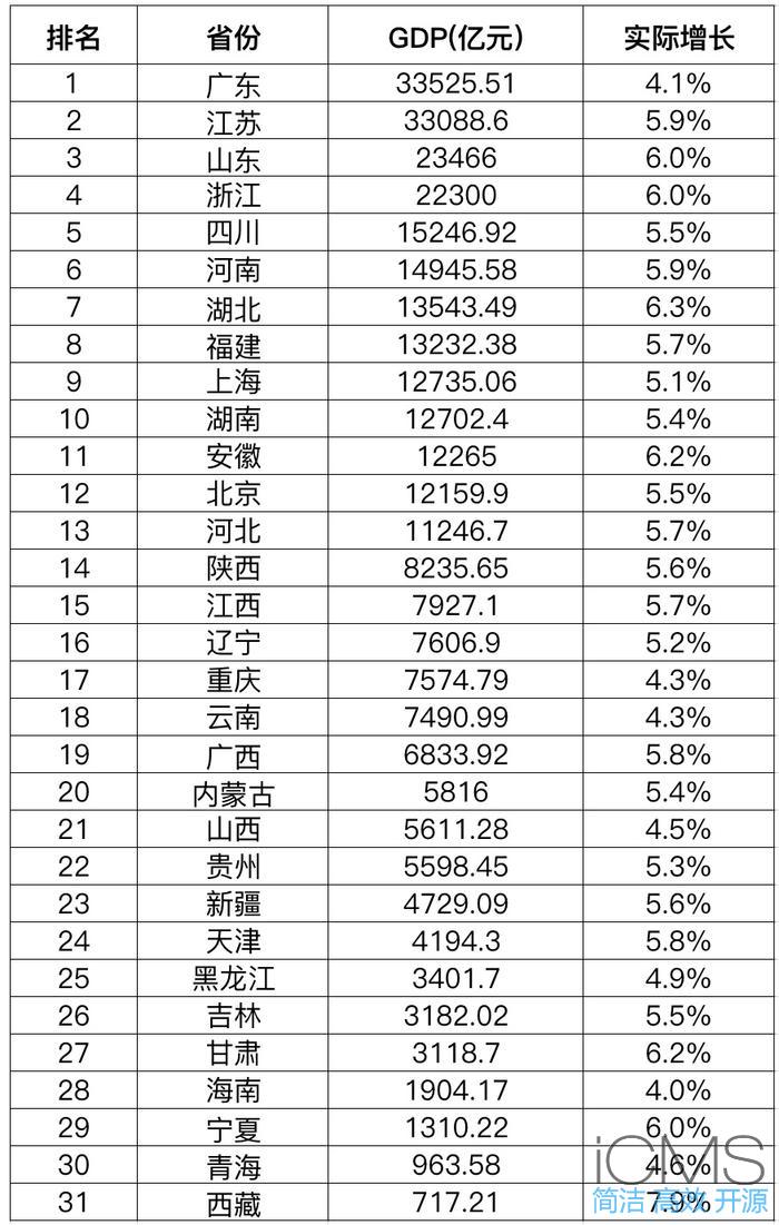 31省份一季度GDP出炉，排名有变，多项指标意想不到
